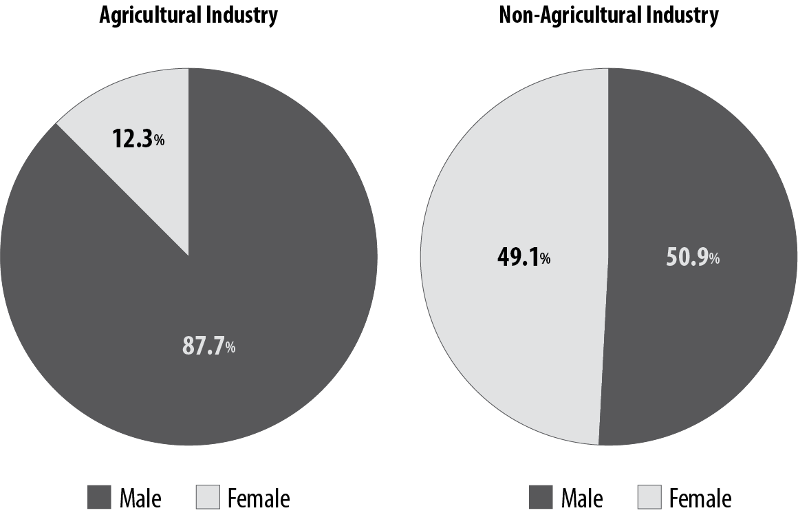 The two pie charts outline agricultural and non-agricultural industry death percentages by gender . Details are outlined in the next paragraph.